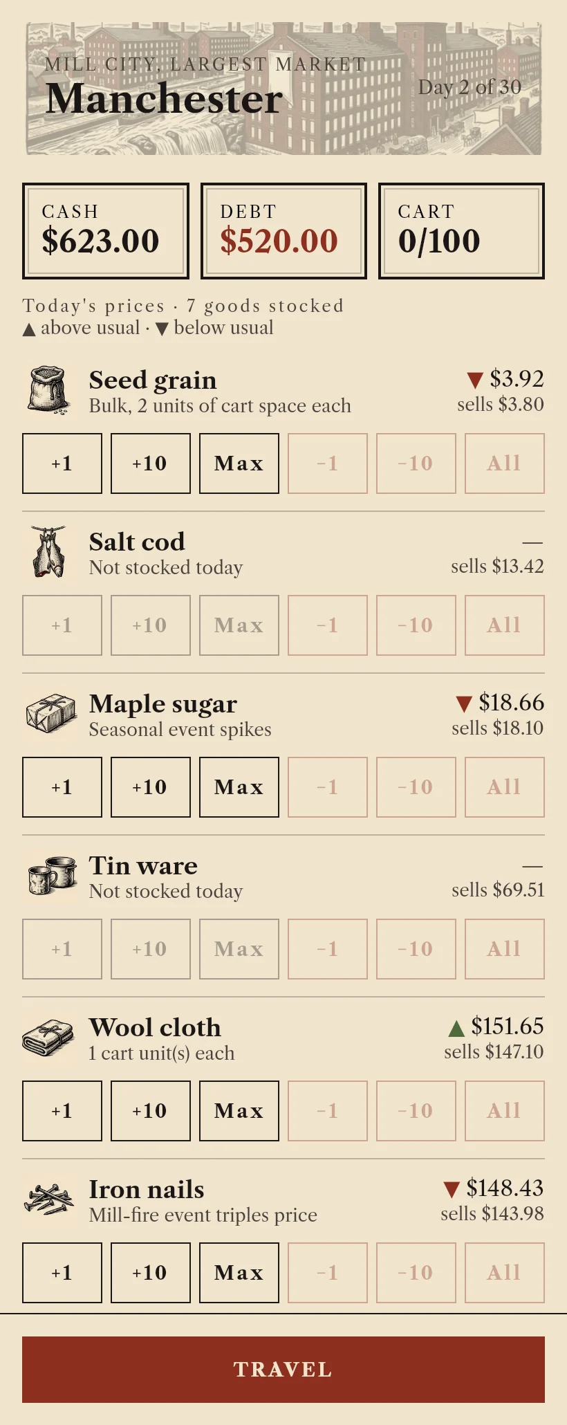 A phone screen headed Manchester, Day 2 of 30, over an engraving of brick mill buildings on a river. Cash $623.00, debt $520.00, an empty cart, then a price list — seed grain, salt cod, maple sugar, tin ware, wool cloth, and iron nails at $148.43 carrying a downward triangle for below usual.